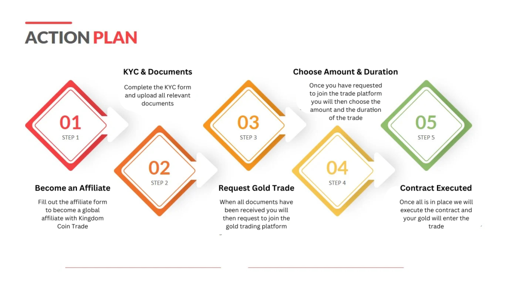 Gold Trade Program – Kingdom Gold Coin
